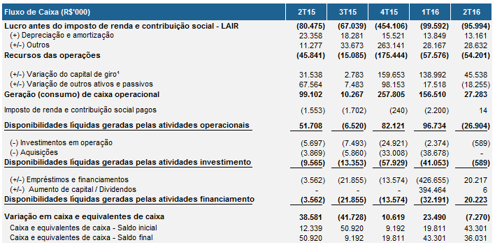 Fluxo de Caixa (Em milhões de Reais) Fluxo de caixa operacional: as atividades operacionais consumiram R$26,9 milhões por conta do resultado operacional negativo, parcialmente compensado pelo efeito