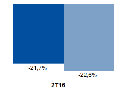 Análise dos Resultados Receita bruta 2T16 (Em milhões de