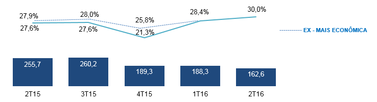 Análise dos Resultados Lucro Bruto e Margem Bruta (Em milhões de reais % da receita bruta) R$229,2 milhões (sem efeitos não