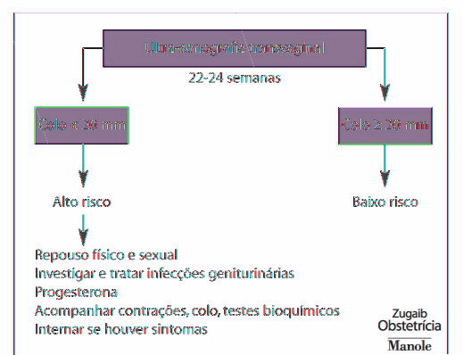 Bittar RE, Zugaib M ou likeliwood ratio (LR) foi de 2,7 (IC95%=2,2-3,4), ou seja, é 2,7 vezes mais provável encontrar colo curto nas que evoluem para o parto prematuro (<35 semanas) comparadas