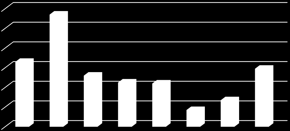 Horas 50 3 ATIVIDADES DESENVOLVIDAS O estágio consistiu principalmente de atividades dentro de propriedades rurais, exceto pelas funções de responsabilidade técnica.