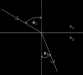 Avaliação 1) Um raio de luz incide sobre uma superfície espelhada formando um ângulo θ 1 = 55 com a linha normal N. O raio é refletido formando um ângulo de reflexão θ 1. Quanto ele vale?