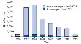 VAERS Vacina quadrivalente 2006-2013 (~56 milhões de doses) Number of serious and nonserious reports of AEs after administration of qhpv vaccine in females, by year VAERS, United States, June 2006
