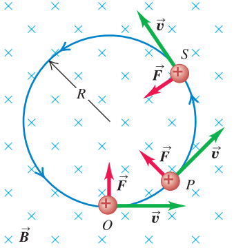 Carga em movimento circular Se v e B são perpendiculares, a partícula realiza um movimento circular.