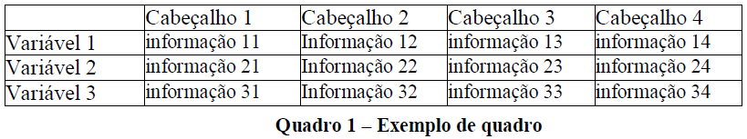 Conforme descrito anteriormente, os quadros armazenam informações textuais (não numéricas) e apresentam todas as margens fechadas.