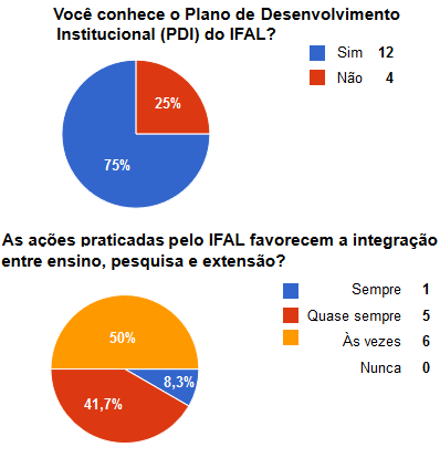 100% dos respondentes (n=27) afirmaram que os objetivos da Instituição são claros.