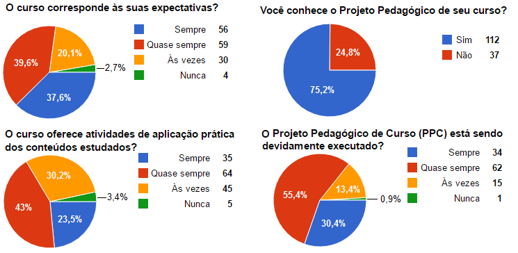 Figura 10- Percepção discente sobre o coordenador do curso Figura 11- Percepção discente