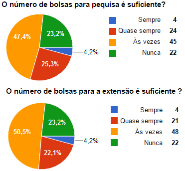 Figura 12- Percepção dos discentes sobre as atividades de pesquisa Figura 13- Percepção discente sobre