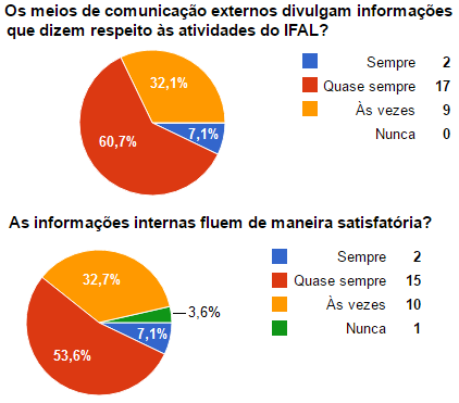 Figura 20- Percepção discente sobre as atividades integradas com o meio social 7.4 