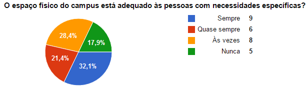 Figura 35- Percepção docente sobre a estrutura dos laboratórios do curso Bacharelado em Engenharia Civil - campus