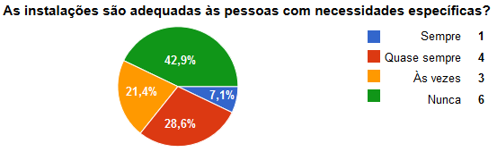 7.7.2 Percepção dos Técnicos Administrativos A análise do segmento técnico administrativo na dimensão proposta aponta como mais relevantes os serviços de limpeza e segurança do campus, bem como a