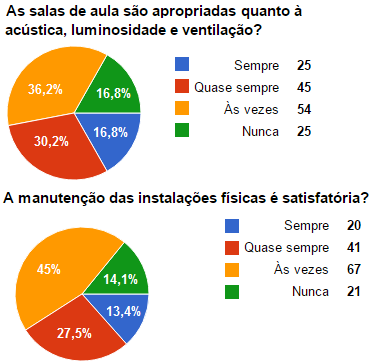 7.7.3 Percepção dos Discentes A análise do segmento discente considerou como pontos de melhoria a qualidade e diversidade de produtos da cantina, a adequação das instalações às PNEs e o acervo da