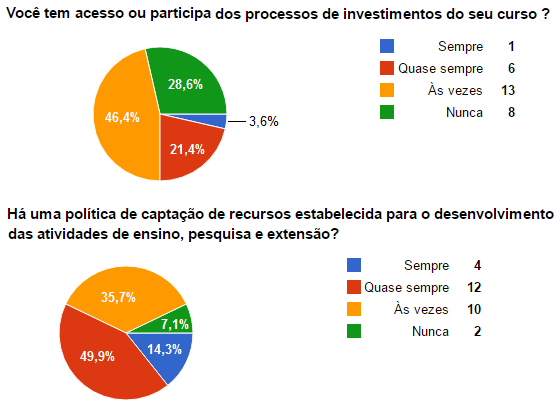 Figura 57- Percepção docente sobre Sustentabilidade Financeira 7.10.