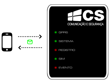 3.1 Primeiro Acesso Caso o discador DCell não tenha nenhum número de administrador cadastrado, faça os passos abaixo: 1) Envie um comando qualquer do aplicativo (Ligar, Consultar, Configurar, etc).