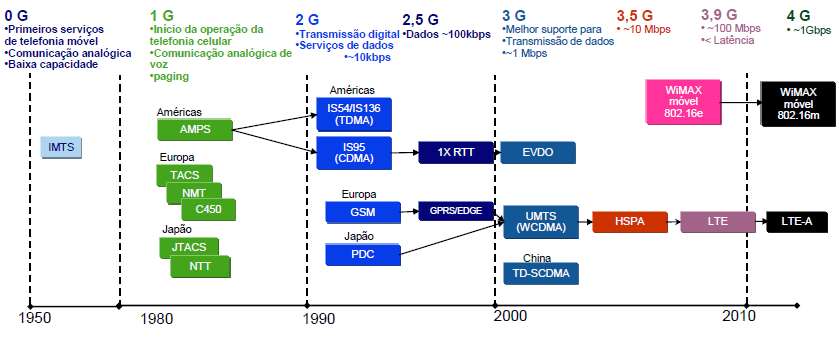 Evolução das