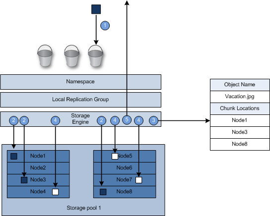 Proteção de dados Figura 2 Único local: criações de objeto 1. Um aplicativo cria um objeto em um bucket. 2. O mecanismo de armazenamento grava o objeto em um fragmento.
