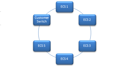 Planejando uma instalação do ECS A topologia mais simples para conectar os appliances ECS entre si não exige hardware de switch adicional.