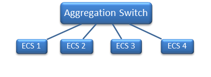 Planejando uma instalação do ECS Figura 8 Topologia em estrela Requisitos para vários locais Separação de rede Ao planejar uma instalação do ECS em vários locais, atenda a estes requisitos: São