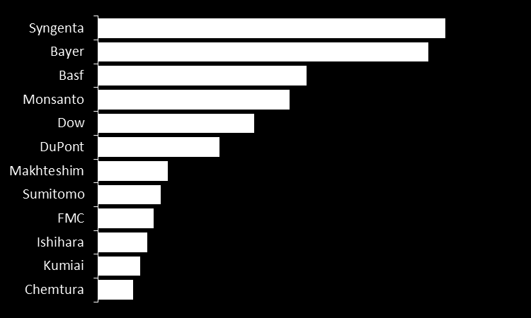 DEFENSIVO AGRÍCOLA FUSÕES E AQUISIÇÕES ISK, Merck, Maag, Stauffer, Sandoz, Ciba Geigy, Zeneca/ICI e Novartis Bayer, Aventis, Union Carbide, Schering, Hoechst e RhonePoulenc Celamerck, Shell e