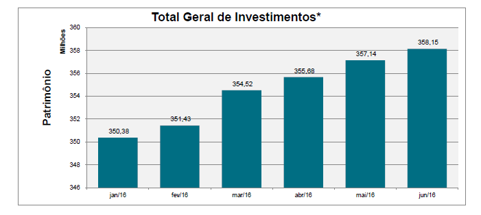 A maior volatilidade atingida pelo consolidado foi no mês de janeiro, mês que houve oscilação no índice de renda variável.