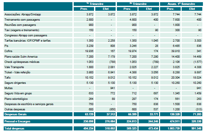 6. DESPESAS NO SEMESTRE A tabela abaixo apresenta a previsão orçamentária de despesas (Prev.), diretas e indiretas, da UNISYS- PREVI e o que efetivamente foi gasto (Efet.) no decorrer do período.