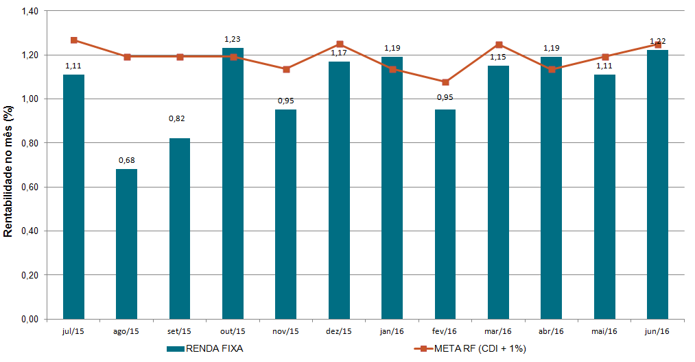 Os gráficos a seguir expõem o desempenho do Plano UNISYS-PREVI nos 12 meses que precedem o fechamento do 1º semestre de 2016 bem como as