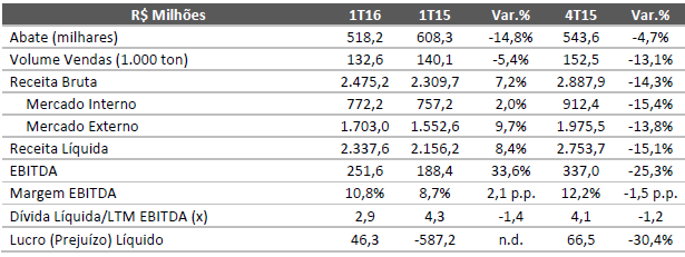 ANÁLISE DE EMPRESAS E SETORES Minerva (BEEF3) Resultado do 1T16 A Minerva registrou no 1T16 um lucro líquido de R$ 46 milhões, revertendo o prejuízo de R$ 587 milhões registrados em igual trimestre