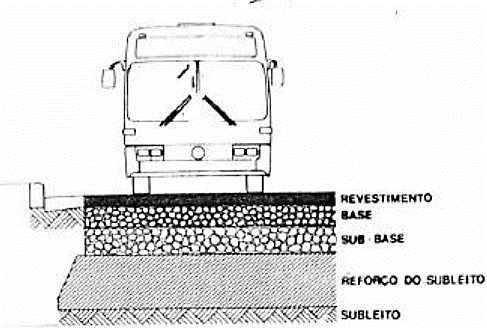 Fonte: BALBO (1997) Sub-base: Executada quando não for aconselhável construir a base