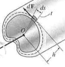 Tensão de Cisalhamento Média Vamos calcular τ méd com base em T O que é constante aqui?