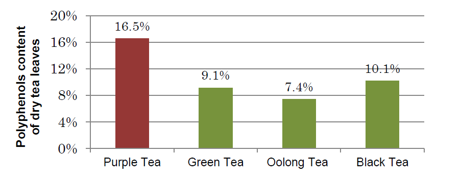 O chá roxo é uma nova variedade de chá Camellia sinensis, de acordo com a Fundação de Pesquisa de Chá do Quênia (em inglês, TRFK), tem sido produzido por 25 anos com folhas coloridas vermelha-roxas e