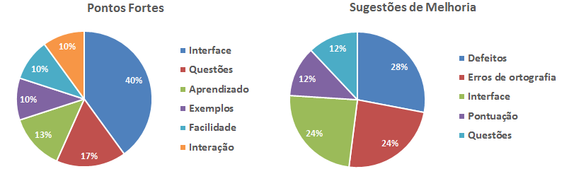 Figura 9. Pontos fortes e sugestões de melhoria identificados na avaliação. utilizando conceitos existentes em testes de software. 7.