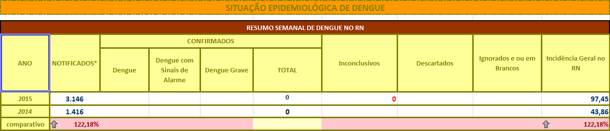 Informações Epidemiológicas - 2015 Casos de dengue notificados até a Semana