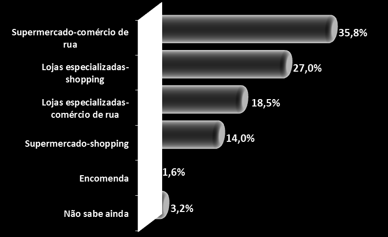 Local e quando compra Gráfico 10 Quando irá realizar a compra?