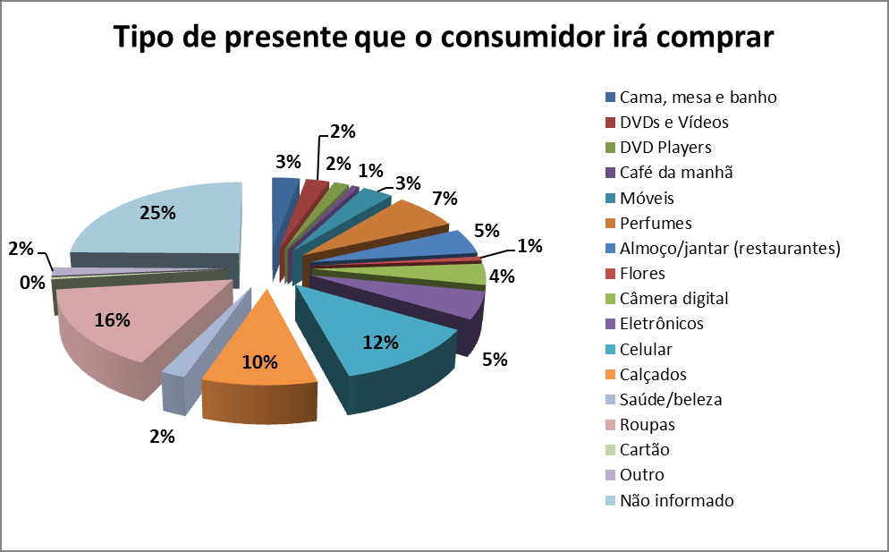 Dos presentes que o consumidor deve comprar para homenagear outras pessoas no