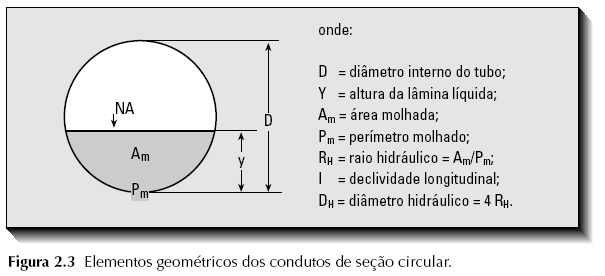 Condições hidráulicas: CÁLCULO DO DIÂMETRO DA REDE COLETORA: Equação de Manning (escoamento livre): Q = A R 2 3 h I 1 2 n R h = A P Q é a vazão no conduto livre (m³/s);