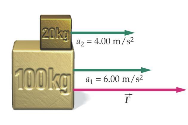 56) Uma massa de 100 kg é puxada sobre uma superfície sem atrito e horizontal por uma força F, de forma que sua aceleração é a 1 = 6,00 m/s 2.