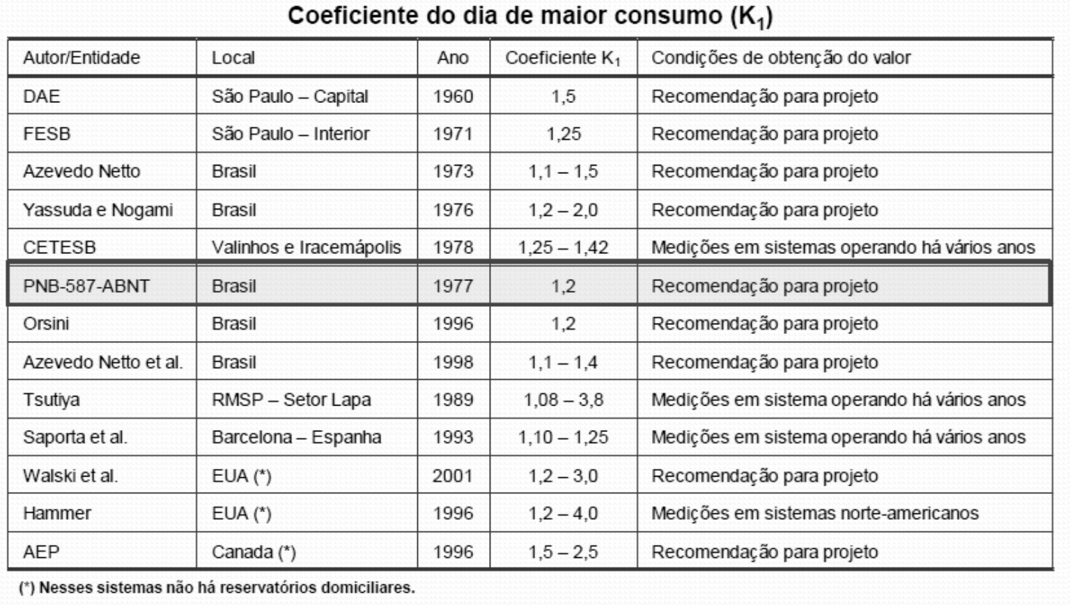 Fonte: Zambon e Contrera (2013) Sistemas de Água I - Aula 3 - Consumo de água 07/04/2014 48 A
