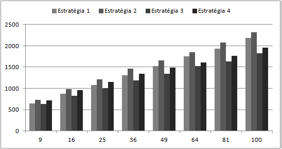 5. Experimentos e Resultados 26 (a) Média de tempo gasto nos cenários com carga 1. (b) Média de perda nos cenários com carga 1. (c) Média de tempo gasto nos cenários com carga 2.