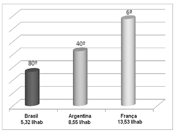 46 Gráfico 2 Consumo per capta de álcool Fonte: adaptado de WOLD HEALT ORGANIZATION, 2004 Porém o mesmo estudo aponta um grande aumento nesse consumo (cerca de 75%), comparando os números acima