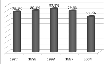 63 Figura 10 Gráficos comparativos de uso na vida para Brasil, EUA e Chile Fonte: adaptado de CARLINI [et. al.