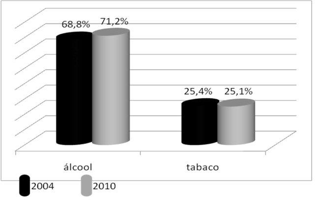 72 Gráfico 29 Variação de Uso na vida em Curitiba 2004 e 2010 Fonte: adaptado de CARLINI [et. al.