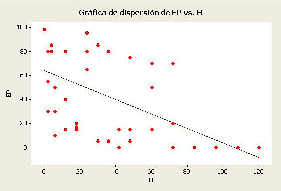 Santos, F. C. C. dos et al. Gráfico 1. Análise de regressão linear com os parâmetros de inibição de postura (IP) (x) e período em imersão em água (H) (y) em teleóginas de R. microplus.