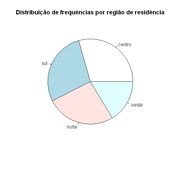 Gráfico de setores Observe que há apenas 4 respostas