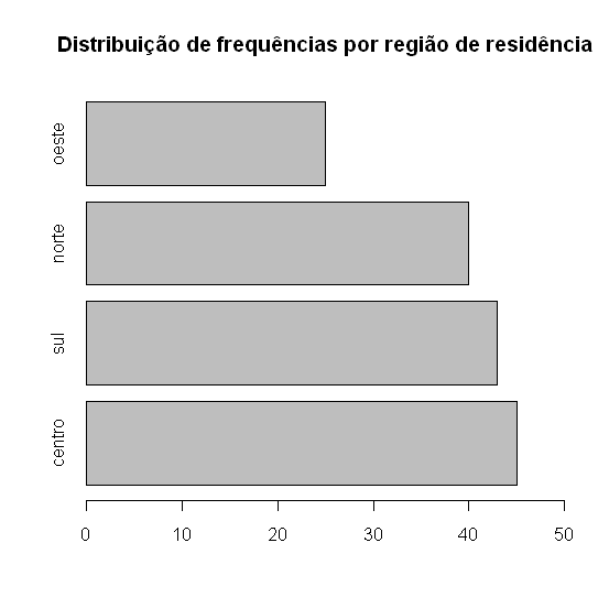 Gráfico de barras Agora é possível perceber as diferenças entre as