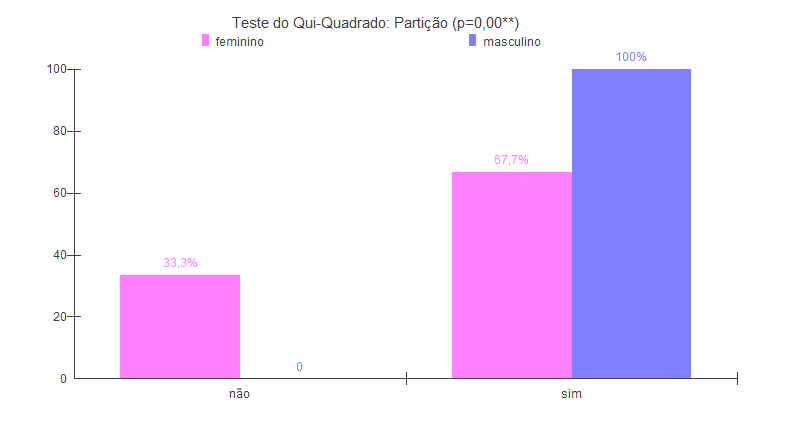 310 Tabela 1 - Valores do perfil da prática de atividade física- Teste do qui-quadrado de independência partição l x c Feminino FA (FR) Masculino FA (FR) p Qual seu objetivo de praticar exercício