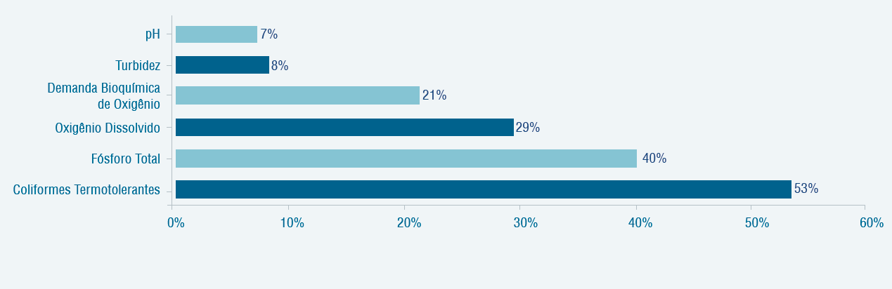 Percentual de resultado em desconformidade com os padrões da classe 2 de enquadramento em 2010 Número de análises: ph:...8.