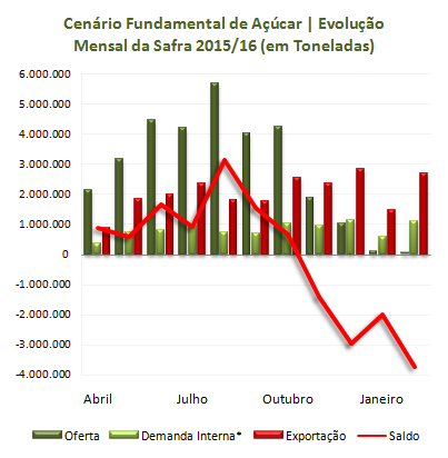 Análise Mercado de Açúcar: Elevação da gasolina não deve elevar oferta de açúcar.