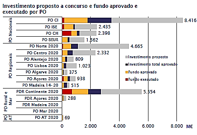 Dinâmica de candidaturas e processo de seleção Aprovações, investimento proposto e fundo aprovado (30.09.