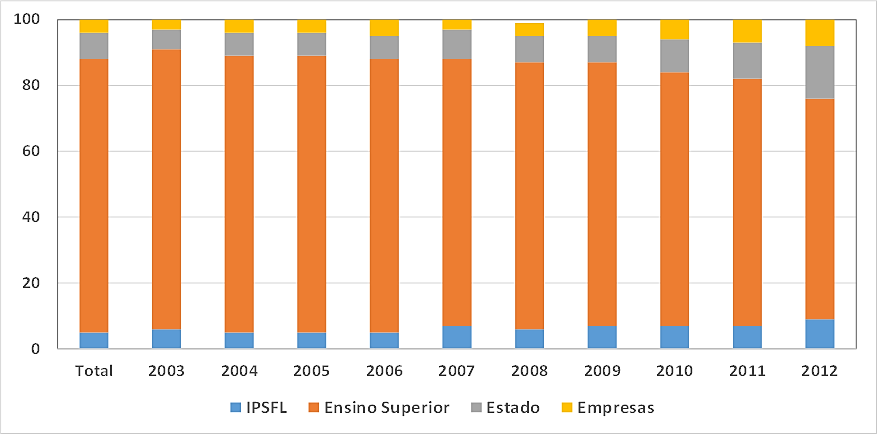 Contributo dos FEEI para a Formação Avançada OPORTUNIDADE DA AVALIAÇÃO Área de relevante e crescente investimento público até 2011 (sem ter sido objeto de avaliação recente, apesar dos sinais da