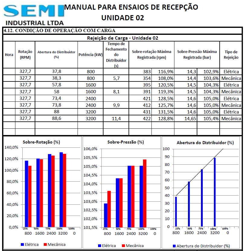 PCH Doido - Comissionamento Resumo do